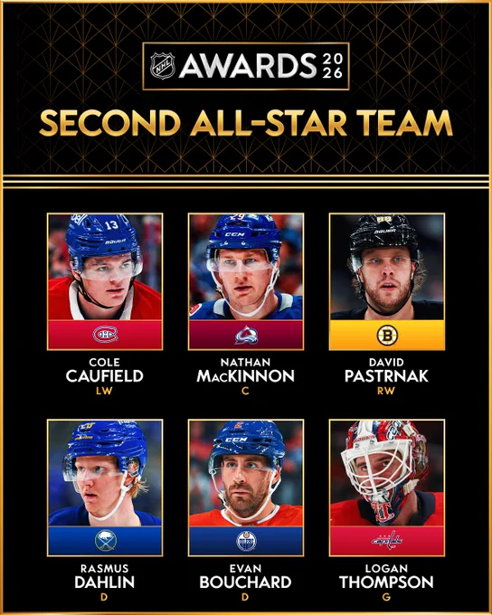 2026 NHL Awards logo and gold text reading, \"Second All-Star Team\". Below, players are pictured along with their name, position, and team logo.\n\n\"Cole Caufield, LW, MTL. Nathan MacKinnon, C, COL. David Pastrnak, RW, BOS. Rasmus Dahlin, D, BUF. Evan Bouchard, D, EDM. Logan Thompson, G, WSH.\"