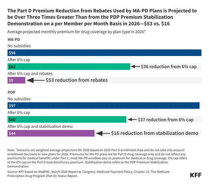 The KFF bar chart shows the average projected monthly premium for drug coverage based on the plan. The gap between Medicare Advantage Part D and Prescription Drug Program is that Medicare Advantage after the 6% cap and rebates monthly cost is $9, a $53 reduction where PDP is $44, a $16 reduction from stabilization demo. 
