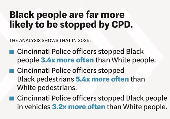 Black people are far more likely to be stopped by CPD. The analysis shows that in 2025 Cincinnati police officer stopped Black people 3.4 times more often than white people since night police officer stop black pedestrians 5.4 times more often than white pedestrians since Cincinnati police officer stopped Black people and vehicles 3.2 times more often than white people