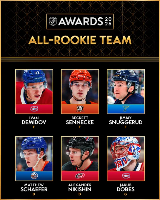 2026 NHL Awards logo and gold text reading, \"All-Rookie Team\". Below, players are pictured along with their name, position, and team logo.\n\n\"Ivan Demidov, F, MTL. Beckett Sennecke, F, ANA. Jimmy Snuggerud, F, STL. Matthew Schaefer, D, NYI. Alexander Nikishin, D, CAR. Jakub Dobes, G, MTL\". 