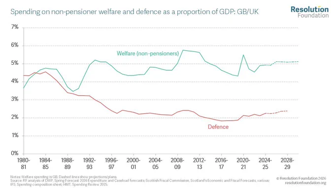 the chart is a comparison of how non-pensioner welfare, properly measured, and defence spending looks.  Since defence spending’s recent peak in the mid-80s, non-pensioner welfare has grown from around 4.8.% of GDP to 5.1% now. Importantly, non-pensioner welfare is now about the level of the mid-90s, below its GFC peak, but has seen some rise from its level immediately pre-pandemic. 