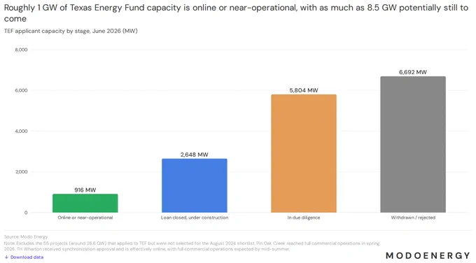 Chart: tef pipeline status