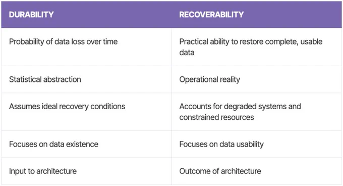 Durability is Not the Same Thing as Recoverability