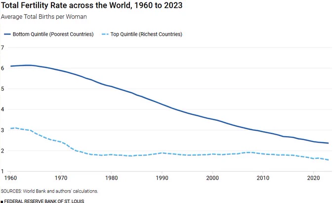 A line chart shows the progression of the total fertility rate for two groups—high-income countries and low-income countries—from 1960 to 2023.