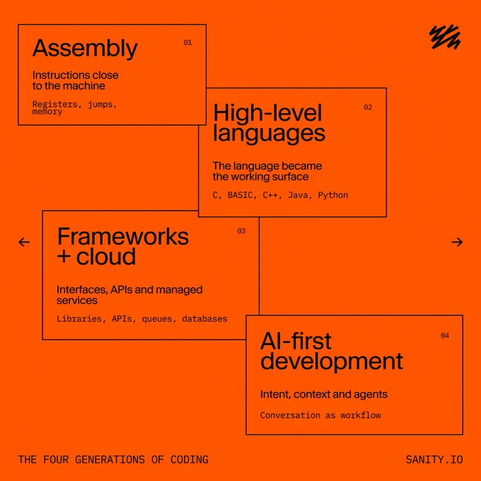Assembly, High-level languages, Frameworks   cloud, AI-first development