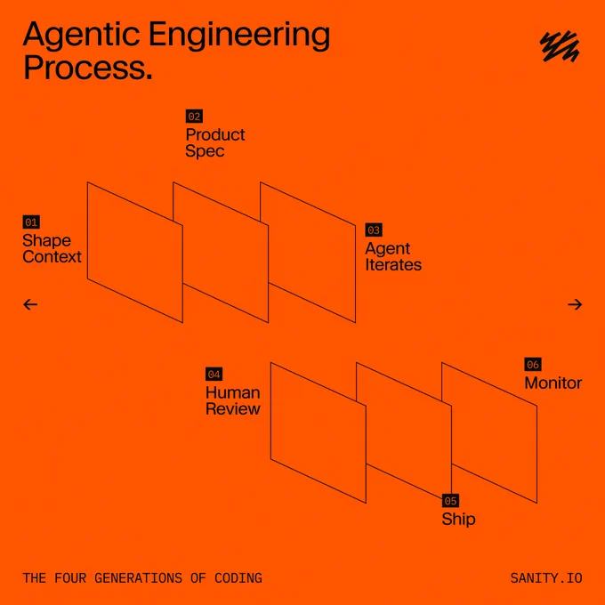 Agent Engineering Process: Shape Context, Product Spec, Agent Iterates, Human Review, Monitor, Ship