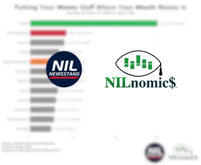 We scraped every Division I athletic department staff directory and analyzed 68,000  employee records across 368 schools.