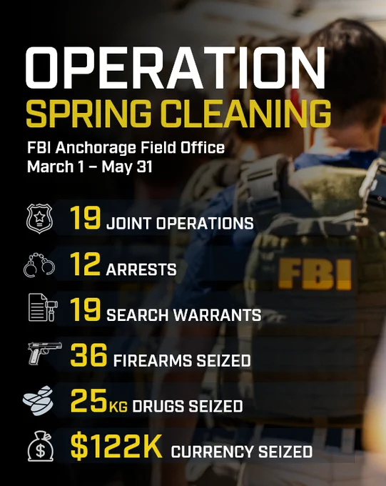 A summary of FBI Anchorage's results from Operation Spring Cleaning: 19 joint operations, 12 arrests, 19 search warrants, 36 firearms seized, 25 KG drugs seized, and $122K currency seized.