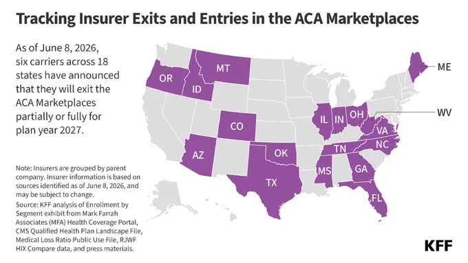 Tracking Insurer Exits and Entries in the ACA Marketplaces. U.S. map shows that as of June 8, 2026, six carriers across 18 states have announced that they will exit the ACA Marketplaces partially or fully for plan year 2027.