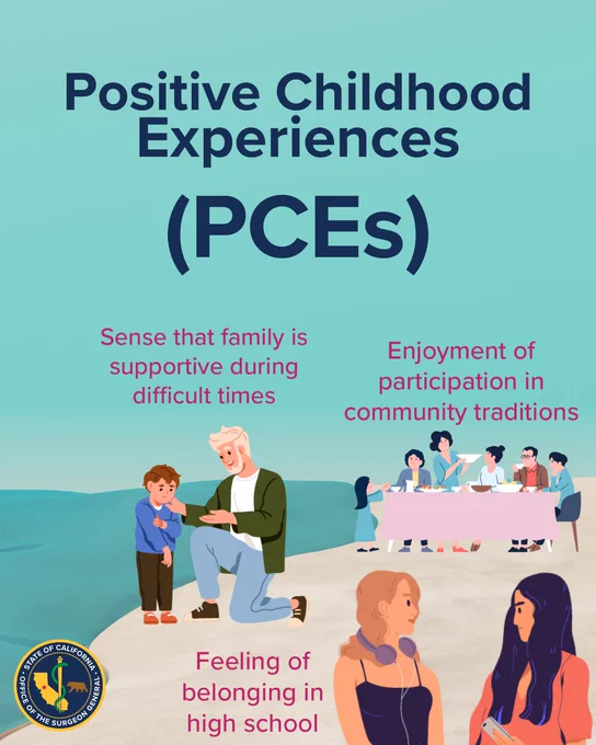 A poster titled "Positive Childhood Experiences (PCEs)" featuring an illustration of a person reading to a child, a group gathered at a table, and two individuals talking by the sea. Text includes: "Sense that family is supportive during difficult times," "Enjoyment of participation in community traditions," and "Feeling of belonging in high school." The seal of the California Surgeon General is in the bottom left corner.