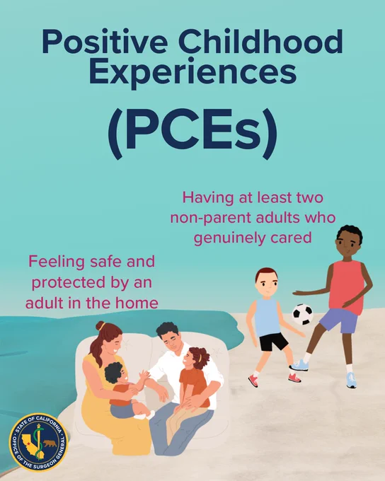 A graphic titled "Positive Childhood Experiences (PCEs)" features illustrations of adults and children. One group shows an adult reading to three children, captioned "Feeling safe and protected by an adult in the home." Another shows two children playing soccer, captioned "Having at least two non-parent adults who genuinely cared." The Seal of California Surgeon General is in the bottom corner.