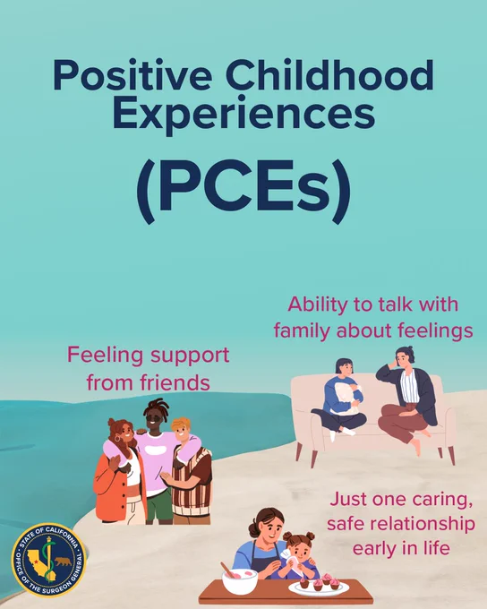 A graphic titled "Positive Childhood Experiences (PCEs)" features illustrations of adults and children, highlighting three PCEs: feeling support from friends, ability to talk with family about feelings, and having one caring, safe relationship early in life. Features the logo of the California Surgeon General at the bottom left.