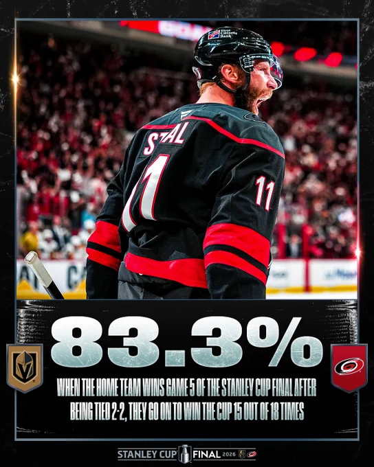 Photo of Jordan Staal celebrating on ice with text that reads, \"83.3% when the home team wins Game 5 of the Stanley Cup FInal after being tied 2-2, they go to win the Cup 15 out of 18 times\". 