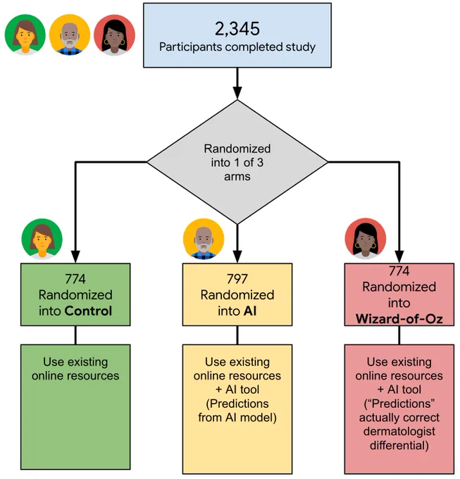 Study design incorporating 3 arms, including both a negative control with AI access, and positive control (Wizard of Oz) that had “perfect predictions” matching the ground truth.