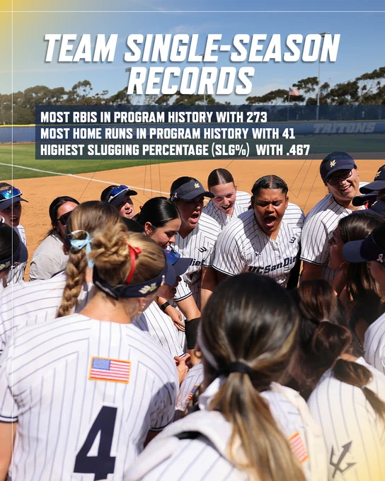 A group of UC San Diego Tritons softball players stand together on a field, appearing motivated and focused. The text reads: "Team Single-Season Records: Most RBIs in program history with 273, Most home runs in program history with 41, Highest slugging percentage (SLG%) with .467".