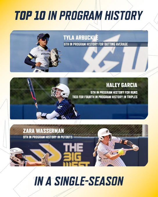 Top section: Player with a batting helmet swinging a bat, text reads "Tyla Arbuckle, 6th in program history for batting average." Middle section: Player preparing to swing a bat, text reads "Haley Garcia, 5th in program history for runs, tied for fourth in program history in triples." Bottom section: Player in catching gear reaching for a ball, text reads "Zara Wasserman, 9th in program history in putouts." Background includes "The Big West" logo. Text at the top reads "Top 10 in Program History" and at the bottom "In a Single-Season."