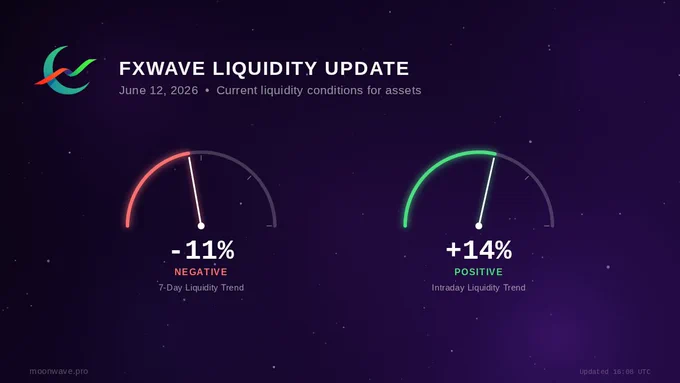 FXwave Liquidity Oscillator as of June 12, 2026. Two half-circle needle gauges side by side on a starfield background. Left gauge: FXwave 7-Day Trend at -11%, reading Negative. Right gauge: FXwave Instant at  14%, reading Positive. The gauges measure FX-derived liquidity conditions for risk assets.