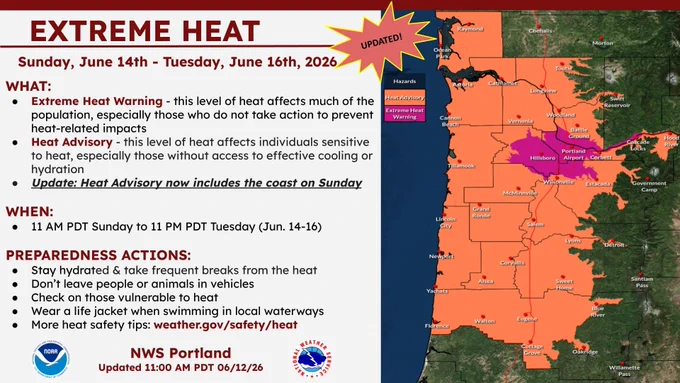 An infographic graphic from the National Weather Service (NWS) Portland showing that an "EXTREME HEAT WARNING" and "HEAT ADVISORY" is now in effect from Sunday, June 14 to Tuesday, June 16, 2026.

Update: Heat Advisory now includes the Coast on Sunday, June 14th.

Daytime temperatures from 92°F to 100°F with overnight lows of 63°F to 67°F are expected to impact the majority of the Willamette Valley from Sunday, June 14th through Tuesday June 16th, 2026. 

WHEN: 11 AM Sunday to 11 PM PDT Tuesday (June 14th-16th, 2026)

Stay hydrated & take frequent breaks from the heat. 
Don't leave people or animals in vehicles.
Check on those who are vulnerable to heat.
Beware of cold water shock: wear personal flotation devices when swimming in local rivers and lakes.
