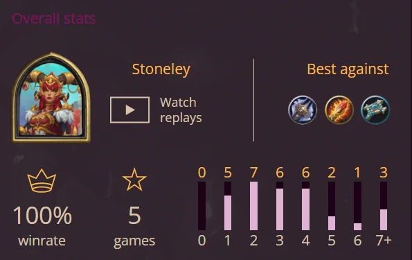 the image shows the stats of the deck "Stoneley", 100% winrate, 5 games