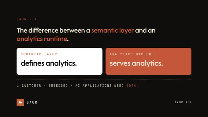 A semantic layer defines analytics.

An analytics backend serves analytics.

Most applications need both.

Gaur Data combines governed analytics with APIs, permissions, and runtime guarantees for customer-facing, embedded, and AI applications.