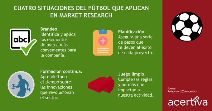 CUATRO SITUACIONES DEL FÚTBOL QUE APLICAN EN MARKET RESEARCH

Brandeo. Identifica y aplica los elementos de marca más convenientes para la compañía.
Planificación. Asegura una serie de pasos que te lleven al éxito de cada proyecto.
Formación continua. Aprende todo el tiempo sobre las innovaciones que revolucionan el sector.
Juego limpio. Cumple las reglas y normas que impactan a nuestra actividad.

Fuente: ​Redacción, 2026, Acertiva​