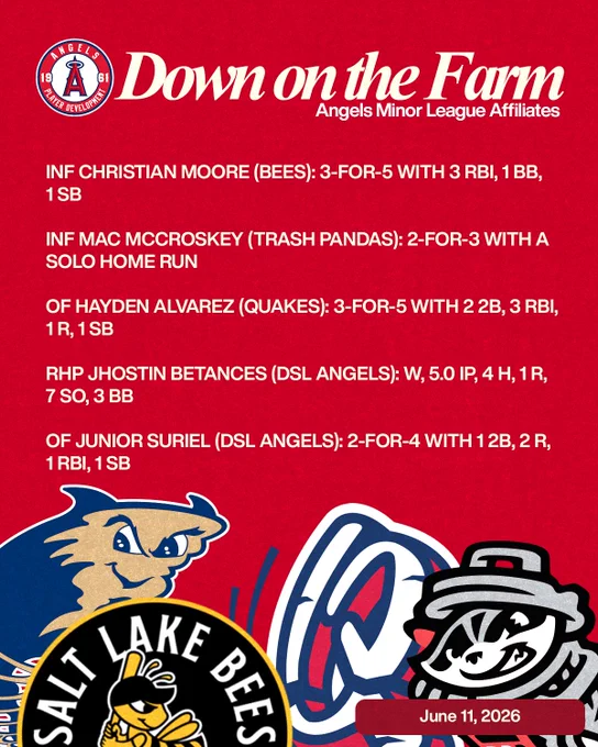 INF CHRISTIAN MOORE (BEES): 3-FOR-5 WITH 3 RBI, 1 BB,   1 SB

INF MAC MCCROSKEY (TRASH PANDAS): 2-FOR-3 WITH A SOLO HOME RUN

OF HAYDEN ALVAREZ (QUAKES): 3-FOR-5 WITH 2 2B, 3 RBI, 1 R, 1 SB

RHP JHOSTIN BETANCES (DSL ANGELS): W, 5.0 IP, 4 H, 1 R, 7 SO, 3 BB

OF JUNIOR SURIEL (DSL ANGELS): 2-FOR-4 WITH 1 2B, 2 R, 1 RBI, 1 SB