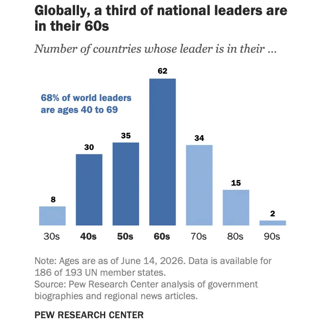 Bar graph of number of countries whose leader is within a certain age group. 

Text reads: Globally, a third of national leaders are in their 60s
Number of countries whose leader is in their...
30s, 40s, 50s, 60s, 70s, 80s, 90s
68% of world leaders are ages 40-69