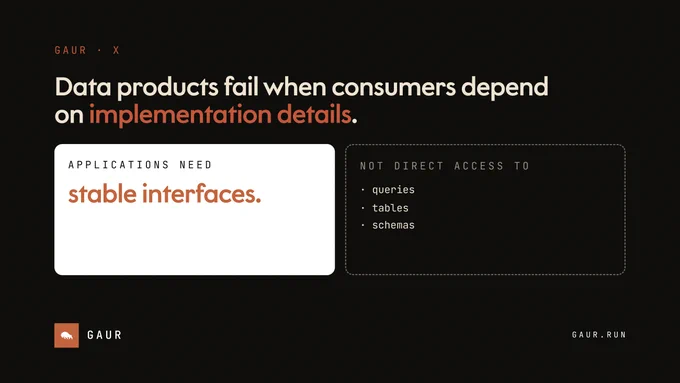 Applications should depend on interfaces.

Not queries, tables, or schemas.

The moment consumers depend on implementation details, every change becomes a breaking change.

Gaur Data provides stable analytical interfaces between analytical data and the applications that consume it.