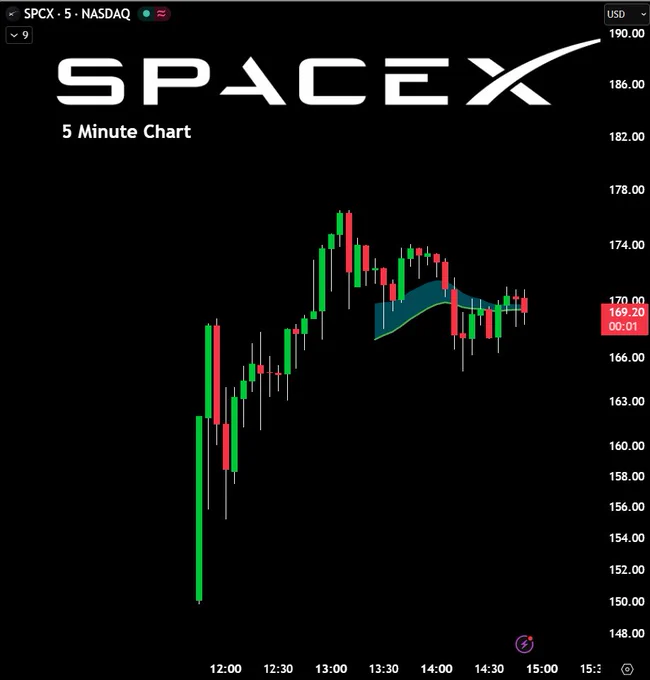 Five-minute candlestick chart for SPCX shows fluctuating stock prices, peaking above 176 and currently around 169.20.