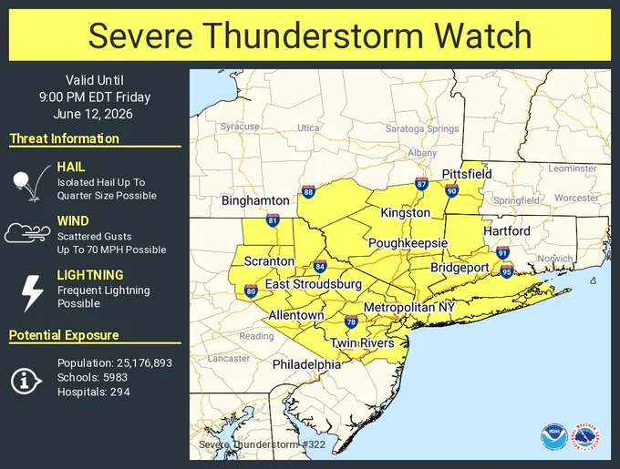 This graphic displays Severe Thunderstorm watch number 322 plotted on a map. The watch is in effect until 9:00 PM EDT. The watch includes parts of Connecticut, Massachusetts, New Jersey, New York and Pennsylvania. The threats associated with this watch are no tornadoes expected, isolated hail up to quarter size possible and scattered gusts up to 70 mph possible. There are 25,176,893 people in the watch along with 5983 schools and 294 hospitals.