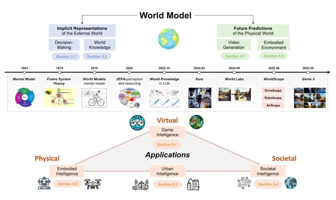 Graphic about World Models: timeline and applications