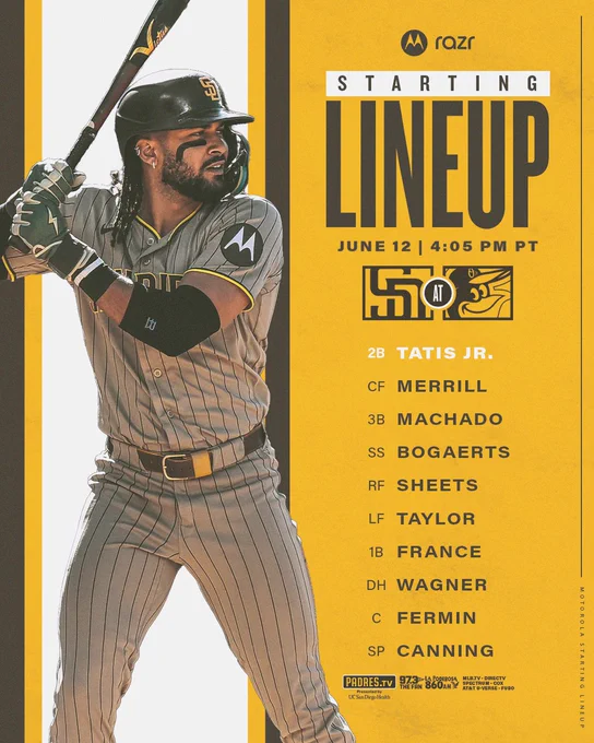 Starting lineup graphic. The background of the graphic is gold and has a thin brown stripe going down the right side. Small brown text under the brown stripe reads “Motorola Starting Lineup”. Additional text on the right side of the graphic reads “Motorola Razr | Starting Lineup | June 12 | 4:05 PM PT | Padres at Orioles”. Underneath this text is today’s starting lineup: 2B Tatis Jr., CF Merrill, 3B Machado, SS Bogaerts, RF Sheets, LF Taylor, 1B France, DH Wagner, C Fermin, C Canning. Below the starting lineup is the tune-in information: Padres.TV Presented by UC San Diego Health, 97.3 FM The Fan, La Poderosa 860 AM, MLB.TV, DIRECTV, Spectrum, Cox, AT&T U-Verse, Fubo. On the left side of the graphic, there are additional white and brown stripes. In front of the stripes, there is a photo of Fernando Tatis Jr. in the Padres road pinstripe uniform. 
