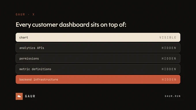 Customer dashboards look like charts.

What customers actually depend on is analytics infrastructure.

APIs, permissions, metric definitions, and backend behavior determine whether the data can be trusted.

Gaur Data is the backend for customer-facing analytics.