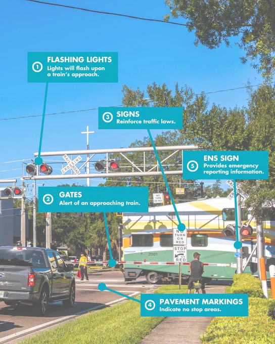 Same image with numbers now labeled with descriptions. Flashing lights will flash upon a train's approach. Gates alert of an approaching train. Signs reinforce traffic laws.  ENS Sign provides emergency reporting information. Pavement markings indicate no stop areas.