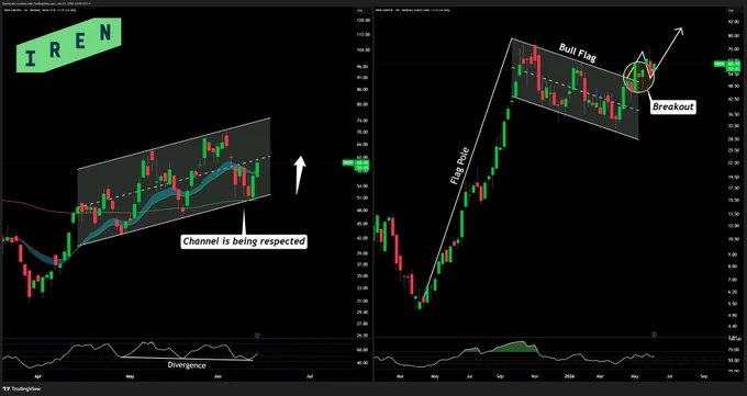 Stock chart for IREN shows a respected trading channel, featuring a recent breakout and bullish flag pattern, with noted divergence indicators.