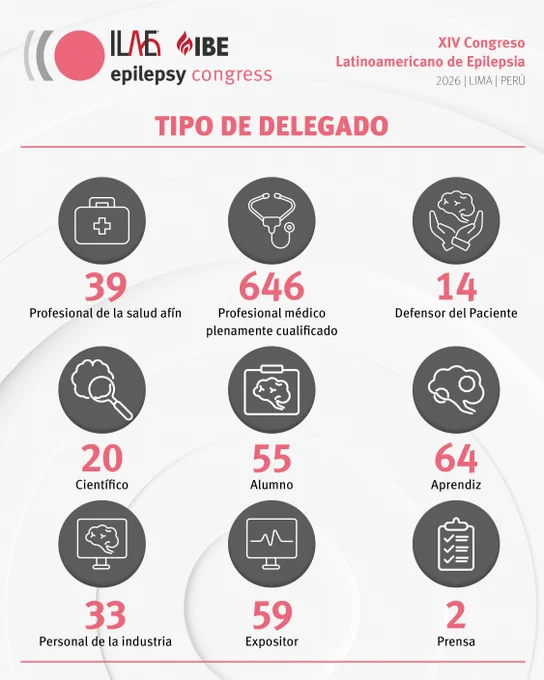 #LAEC2026 reunió en Lima a una comunidad multidisciplinaria comprometida con el avance de la epileptología en América Latina. La diversidad de perfiles representados reflejó la fortaleza de la colaboración regional y la importancia del intercambio de conocimientos entre distintos sectores.