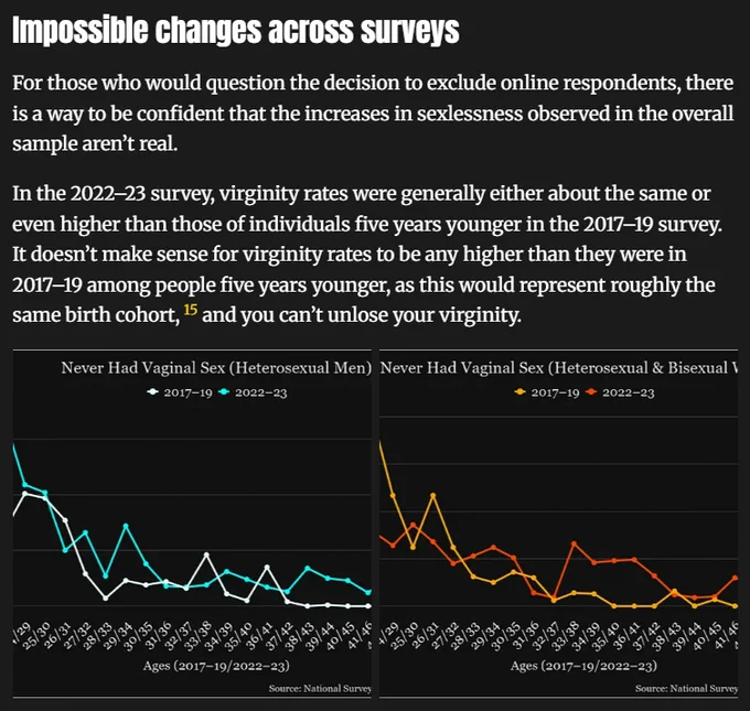 Virginity rates in the 2017-19 and 2022-23 NSFG are incompatible.