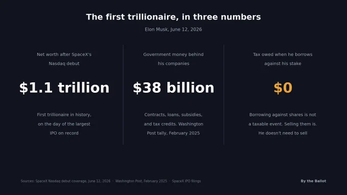 Dark graphic titled The first trillionaire, in three numbers. Subtitle: Elon Musk, June 12, 2026. Three columns. Column one: net worth after SpaceX’s Nasdaq debut, 1.1 trillion dollars. First trillionaire in history, on the day of the largest IPO on record. Column two: government money behind his companies, 38 billion dollars. Contracts, loans, subsidies, and tax credits. Washington Post tally, February 2025. Column three: tax owed when he borrows against his stake, zero dollars, highlighted in amber. Borrowing against shares is not a taxable event. Selling them is. He doesn’t need to sell. Footer sources: SpaceX Nasdaq debut coverage, June 12, 2026; Washington Post, February 2025; SpaceX IPO filings. By the Ballot.