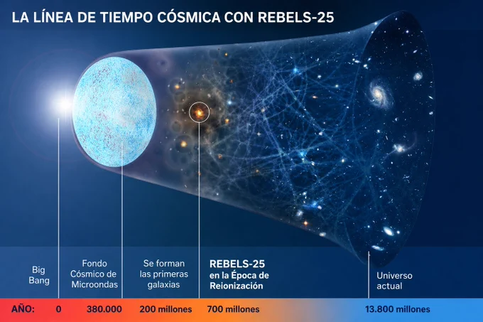 Esta ilustración muestra la evolución del universo desde el Big Bang hasta nuestros días, destacando REBELS-25, una galaxia muy distante observada durante la Época de Reionización hace 13 mil millones de años. Nuevas observaciones profundas realizadas con el NSF VLA y ALMA revelan que REBELS-25 ya poseía una enorme reserva de gas molecular frío —el combustible directo para la formación estelar— cuando el universo tenía tan solo 700 millones de años.