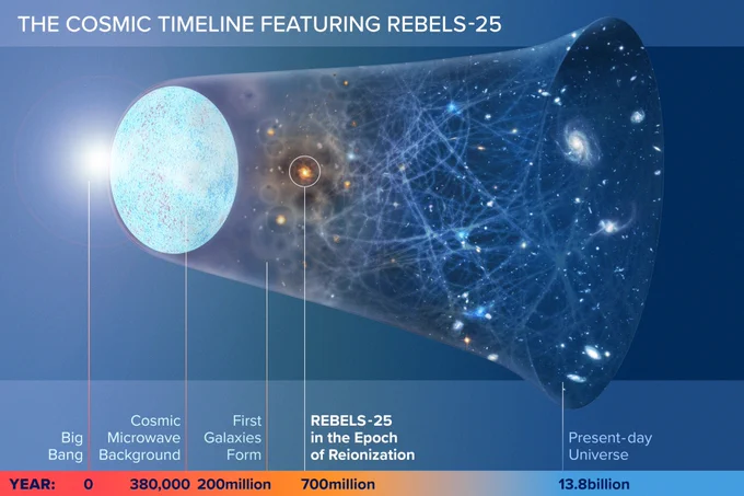 This illustration traces the universe’s evolution from the Big Bang to the present day, highlighting REBELS-25, a very distant galaxy seen during the Epoch of Reionization 13 billion years ago. New deep observations with the NSF VLA and ALMA reveal that REBELS-25 already had an enormous reservoir of cool molecular gas—the direct fuel for star formation—when the universe was just 700 million years old.