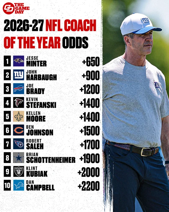 List of potential NFL coaches for the 2026-27 season with their odds for winning Coach of the Year. The image features a coach in a white cap.