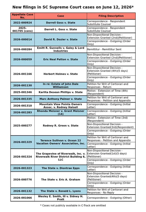A table of filings filed in SC Supreme Court cases on June 12, 2026