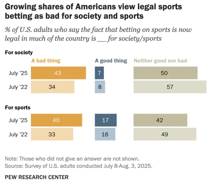 Chart showing growing shares of Americans view legal sports betting as bad for society and sports.