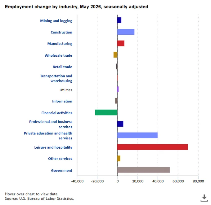 Bar chart showing employment change by industry, May 2026, seasonally adjusted.