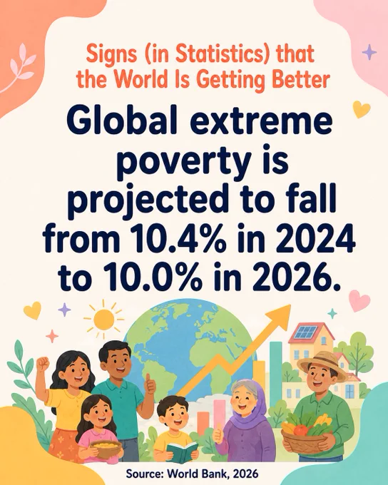 Global extreme poverty is projected to fall from 10.4% in 2024 to 10.0% in 2026.