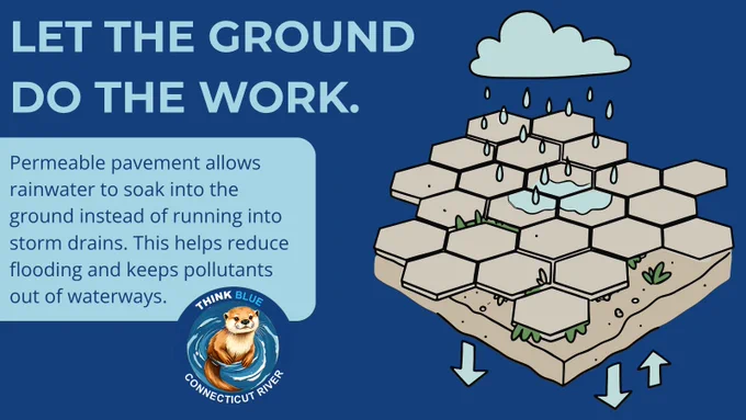 Graphic illustrating permeable pavement with rainwater soaking through the surface into the ground. Text reads: “LET THE GROUND DO THE WORK.” The graphic explains that permeable pavement reduces stormwater runoff, helps prevent flooding, and keeps pollutants out of waterways. The Think Blue Connecticut River logo is included.