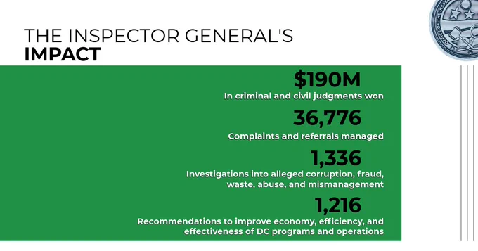 Infographic titled “The Inspector General’s Impact.” A green panel lists: $190M in criminal and civil judgments won; 36,776 complaints and referrals managed; 1,336 investigations into alleged corruption, fraud, waste, abuse, and mismanagement; 1,216 recommendations to improve the economy, efficiency, and effectiveness of DC programs and operations. Partial Office of the Inspector General seal appears at the top right.