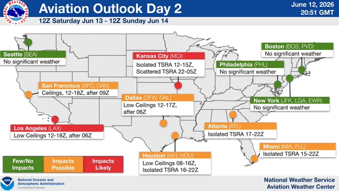 Map of the continental United States showing the NWS Aviation Weather Center Outlook for Day 2, valid from 12Z Saturday, June 13 to 12Z Sunday, June 14. Cities are color-coded by expected impact. Impacts Likely (Red): Kansas City (isolated/scattered thunderstorms) and Los Angeles (low ceilings). Impacts Possible (Orange): San Francisco, Dallas, and Houston (low ceilings), plus Houston, Atlanta, and Miami (isolated thunderstorms). Few/No Impacts (Green): Seattle, Boston, Philadelphia, and New York.