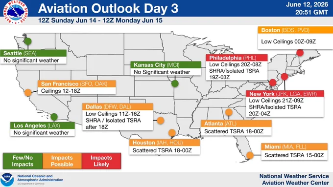 Map of the continental United States showing the NWS Aviation Weather Center Outlook for Day 3, valid from 12Z Sunday, June 14 to 12Z Monday, June 15. Cities are color-coded by expected impact. Impacts Likely (Red): Philadelphia and New York (low ceilings, showers, and isolated thunderstorms). Impacts Possible (Orange): Boston, San Francisco, and Dallas (low ceilings), plus Dallas, Houston, Atlanta, and Miami (showers and scattered thunderstorms). Few/No Impacts (Green): Seattle, Los Angeles, and Kansas City.