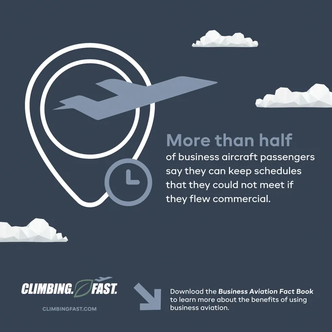 The image features a gray backdrop with an icon of an airplane inside a location pin. A clock icon is below the airplane. Text states, "More than half of business aircraft passengers say they can keep schedules that they could not meet if they flew commercial." Small clouds are scattered around. The CLIMBING. FAST. logo is at the bottom left, and a prompt to download the Business Aviation Fact Book is at the bottom right.